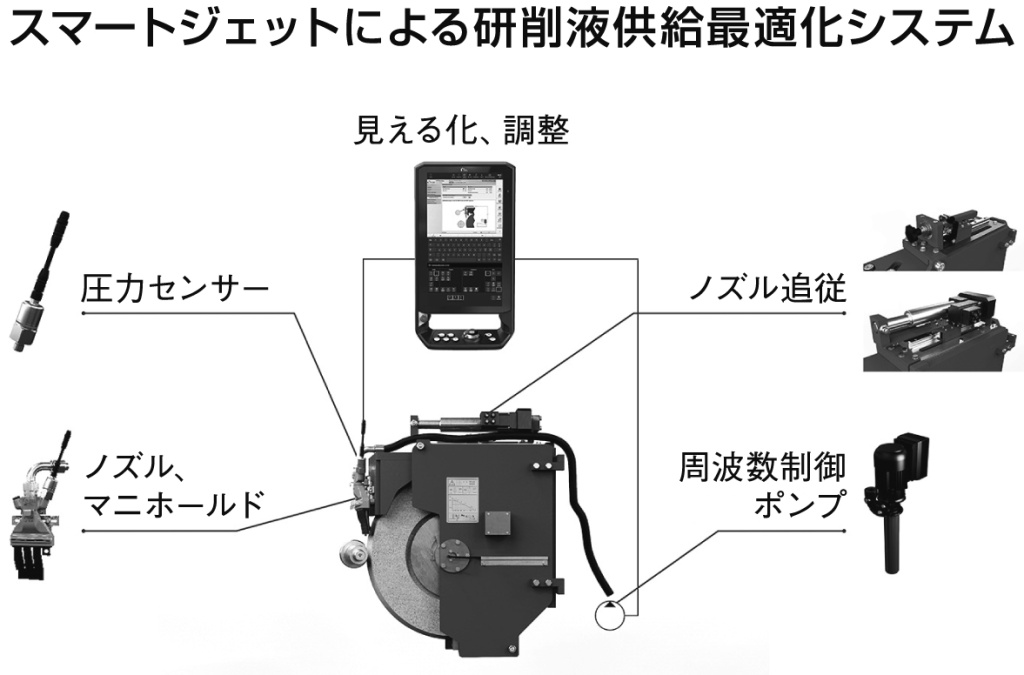 スマートジェットによる研削液供給最適化システム