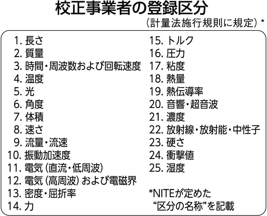 校正事業者の登録区分