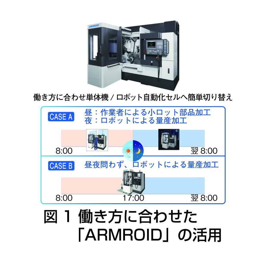 図１　働き方に合わせた「ＡＲＭＲＯＩＤ」の活用
