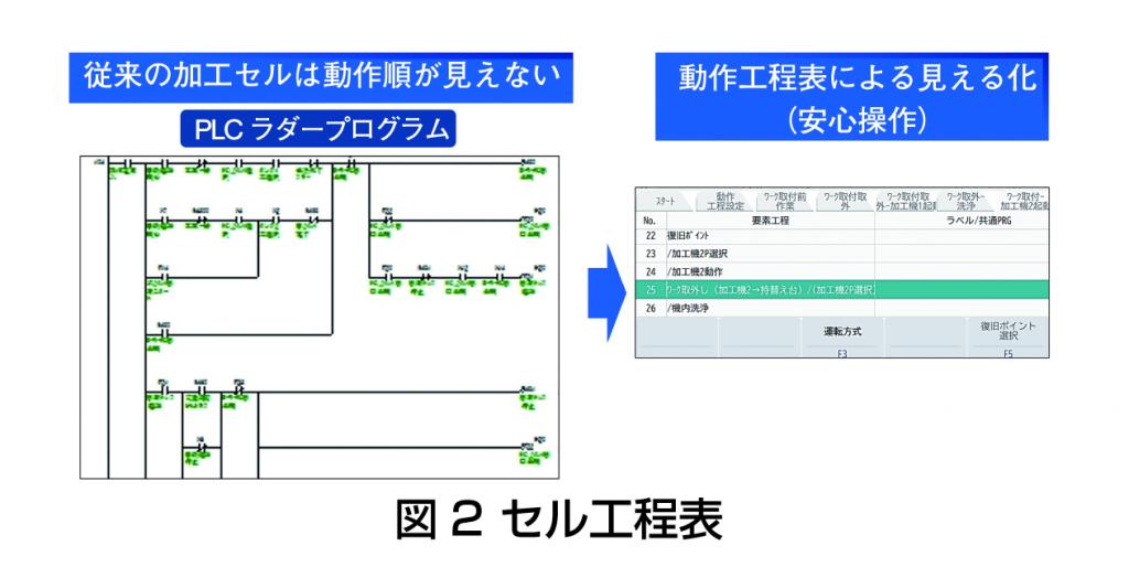 図２　セル工程表