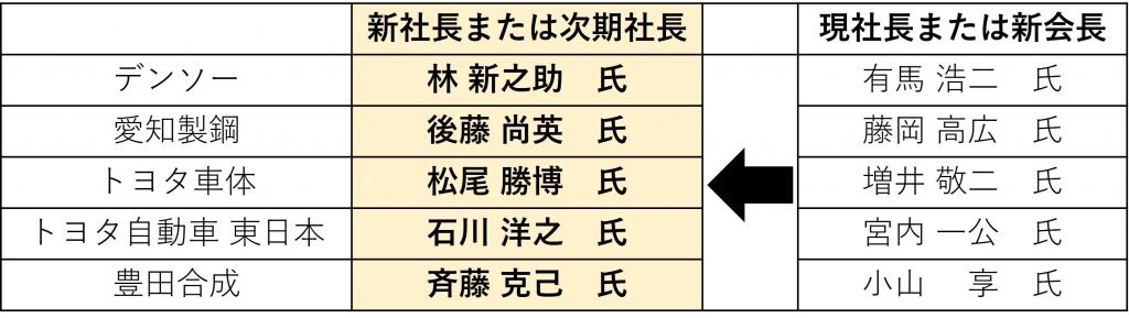 ２０２３年度　トヨタグループのトップ交代