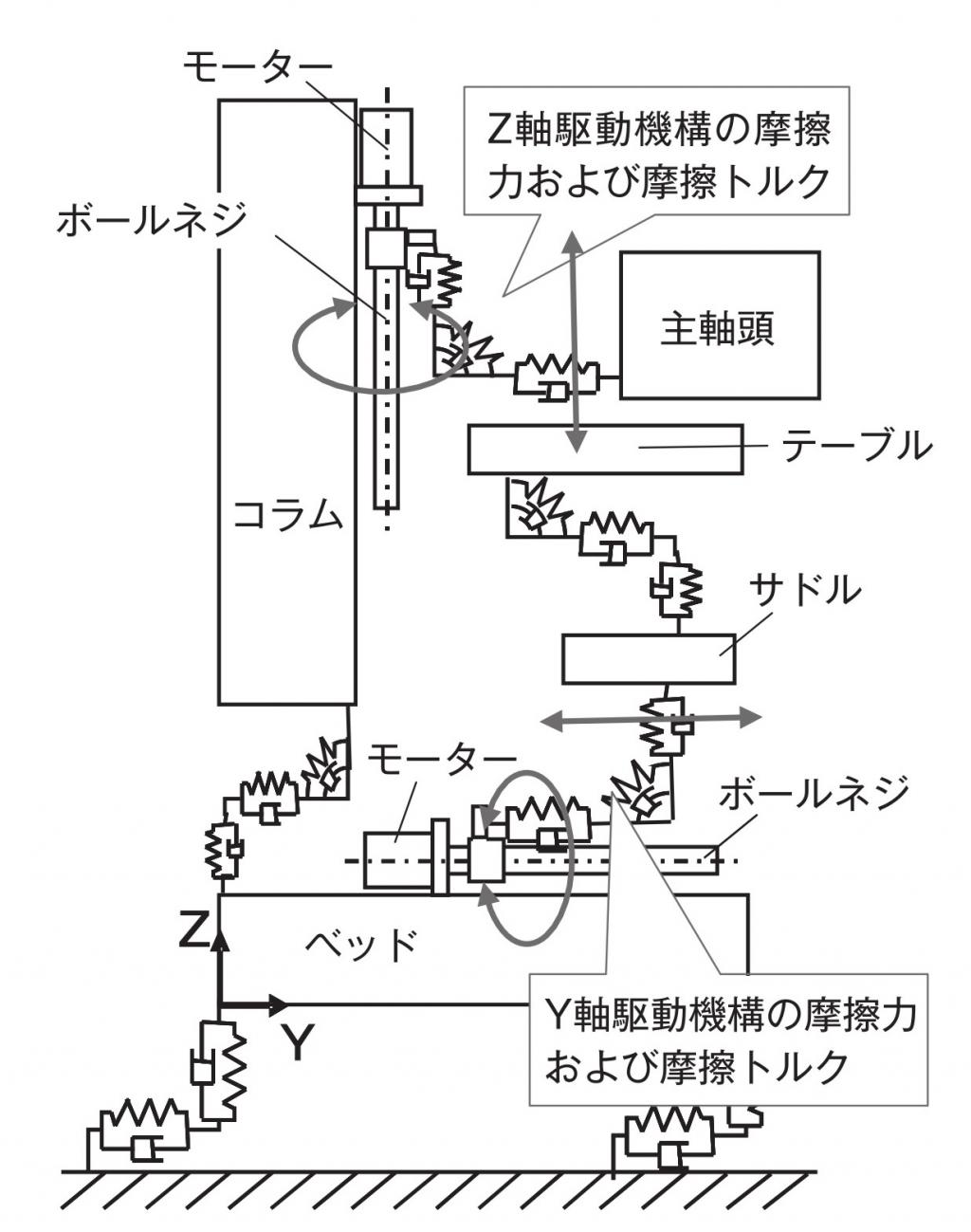 図１　立形マシニングセンターの振動モデル