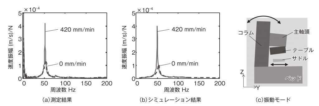 ＮＣ工作機械の特性と切削力の動的連成挙動 | Biz-Nova（ビズノヴァ）