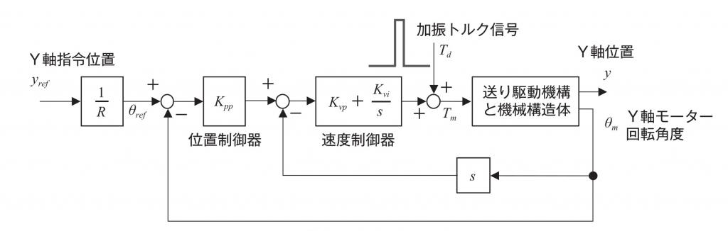 図３　Y軸送り駆動系のブロック線図