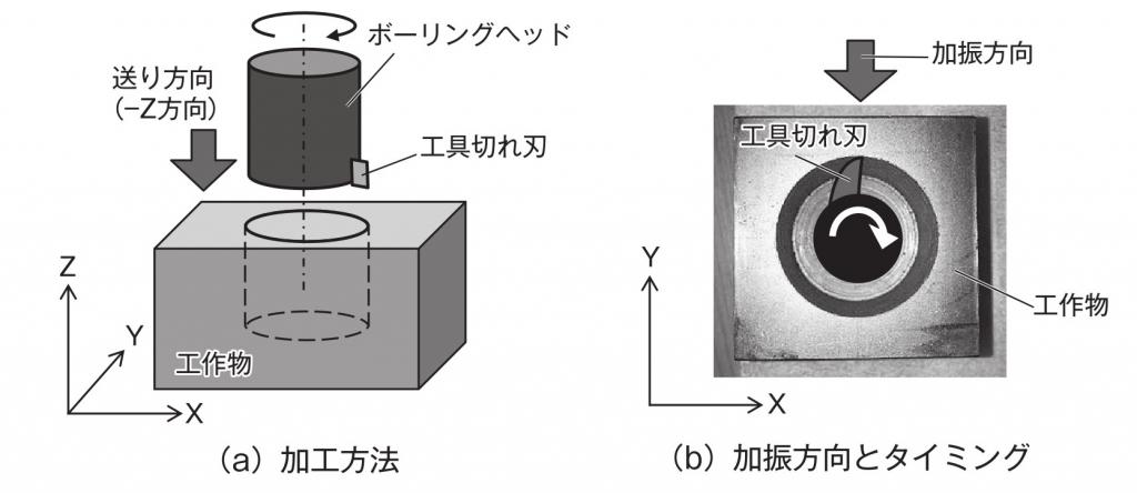 図４　加工中の加振試験の方法