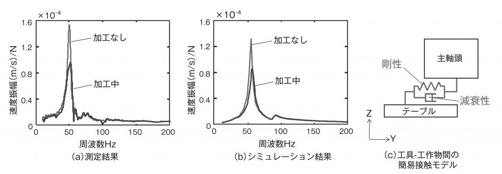 図５　周波数特性に及ぼす工具―工作物間の接触の影響