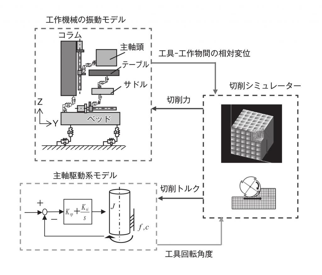 ＮＣ工作機械の特性と切削力の動的連成挙動 | Biz-Nova（ビズノヴァ）