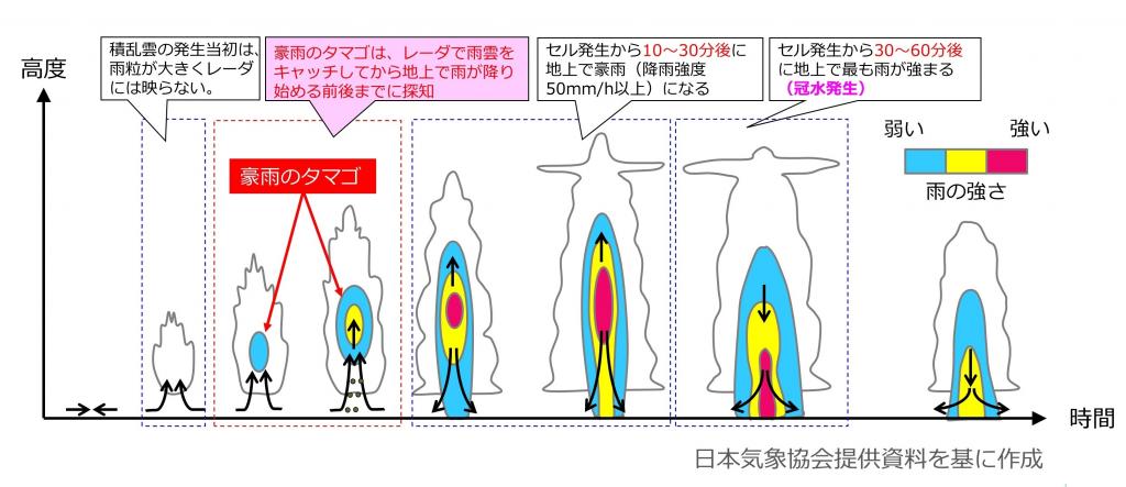 積乱雲の一生