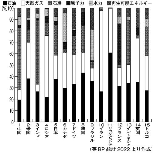 図１　世界のエネルギー消費量の内訳