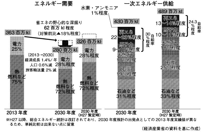 図３　第６次エネルギー基本計画（２０２１年１０月発表）