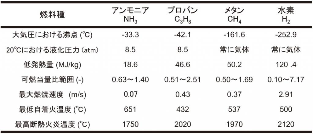 表１　化石燃料と水素，アンモニアの物性値比較
出典：小林秀昭，早川晃弘，日本燃焼学会誌，58，(183)，41 (2016)