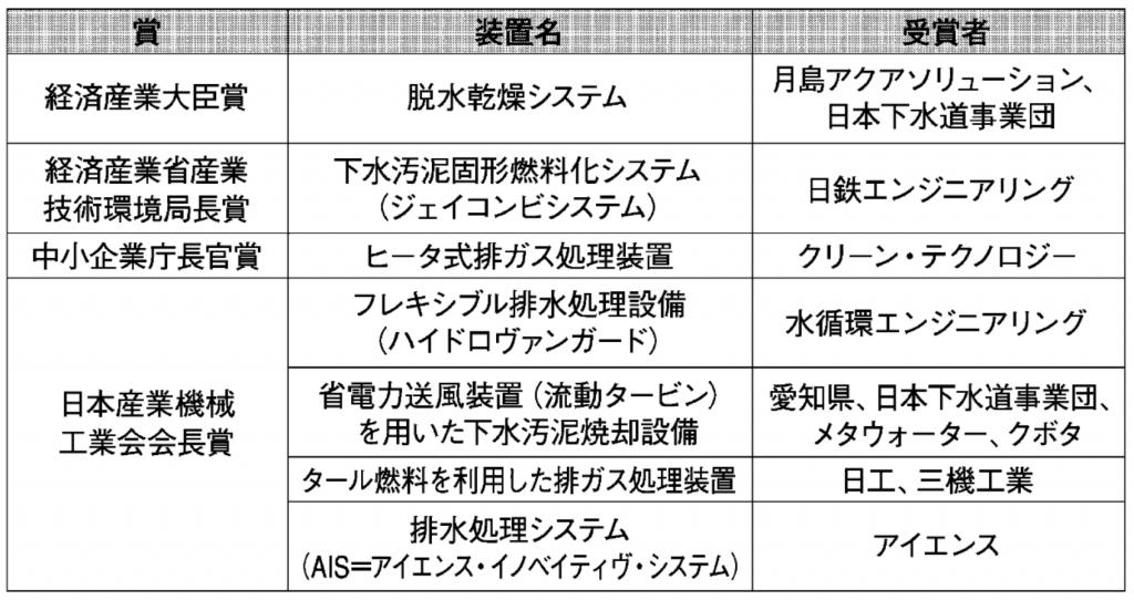 表２　第４９回優秀環境装置表彰 対象装置・受賞者