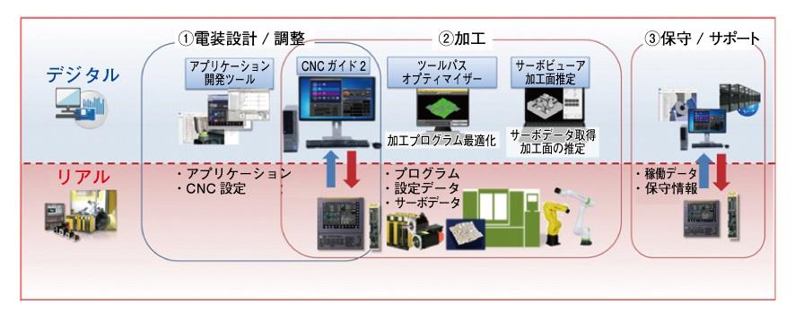 図２　ＣＮＣのデジタルツイン[２]