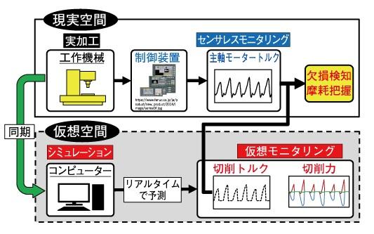 図３　デジタルツインを活用した加工状態のモニタリングシステム