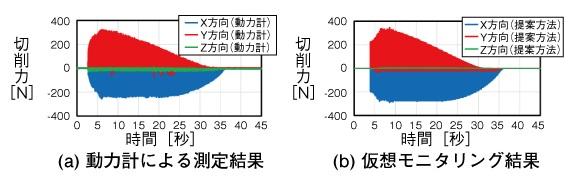 図４　切削力の仮想モニタリング