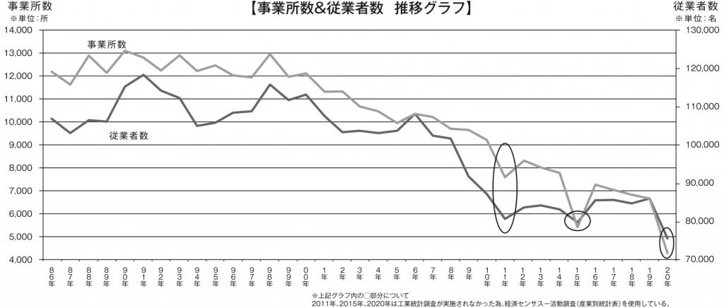 金型産業の事業所数、従業者数の推移