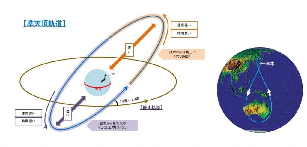 準天頂衛星みちびきの軌道