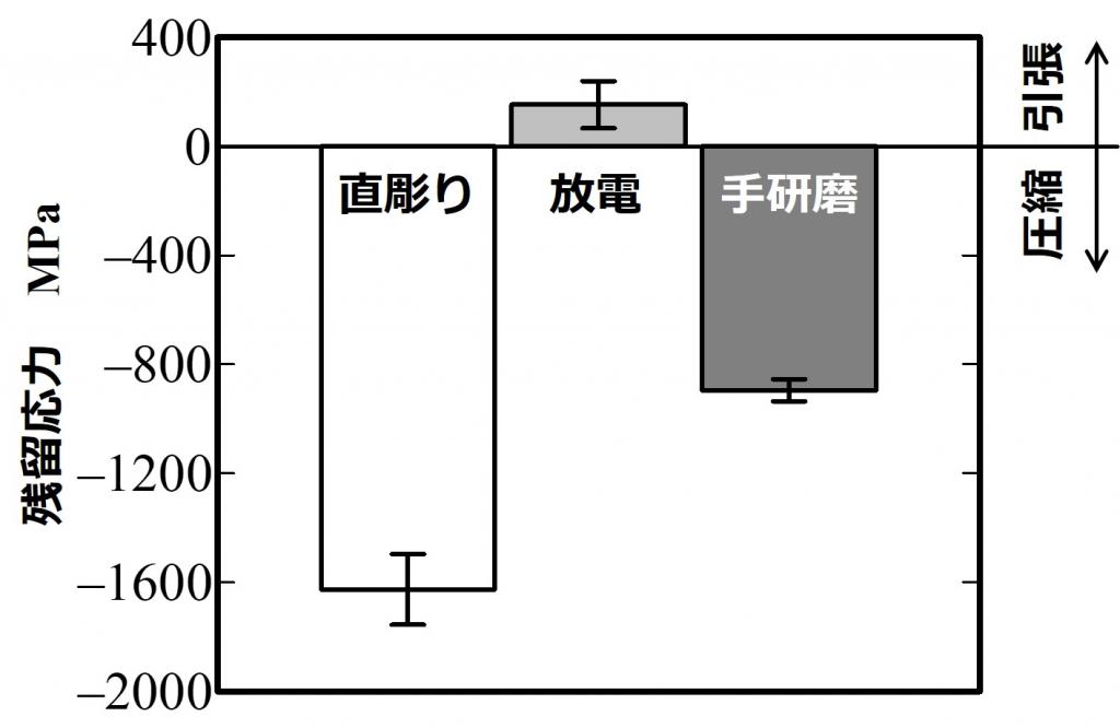 図３　加工法による仕上げ面の残留応力