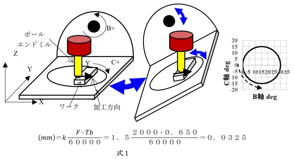 図１　加工方法概要