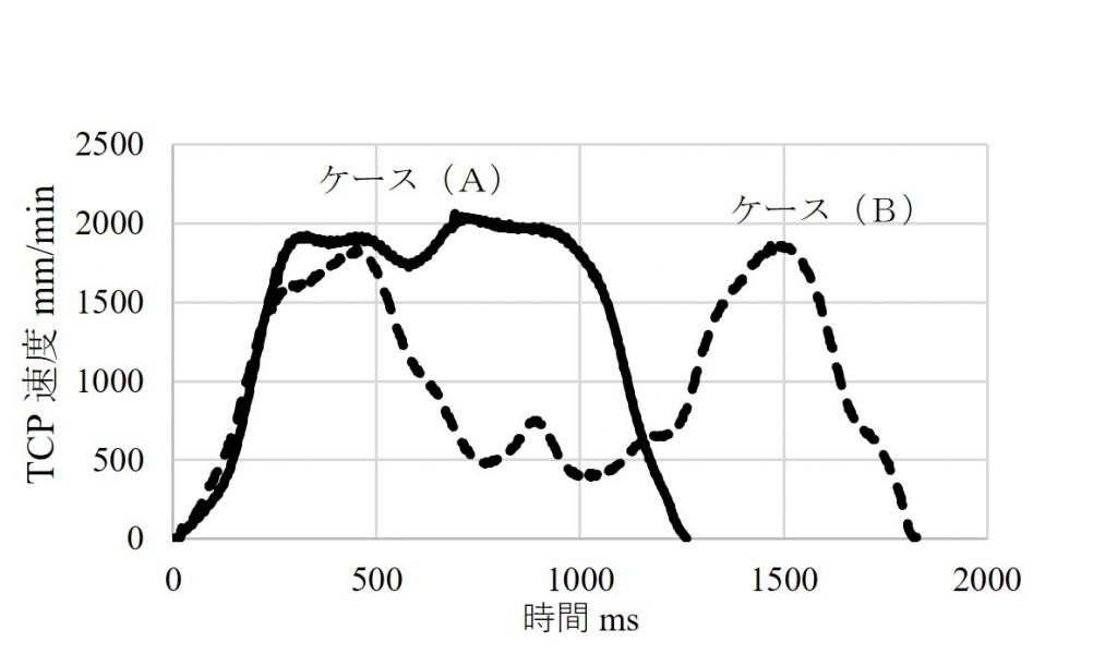 図３　ケース(A)、(B)のTCP速度