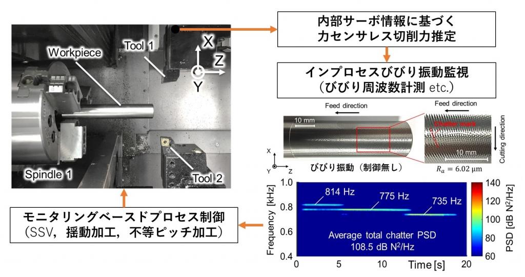 図２　マルチタレット複合工作機械における内部サーボ情報を用いたびびり監視