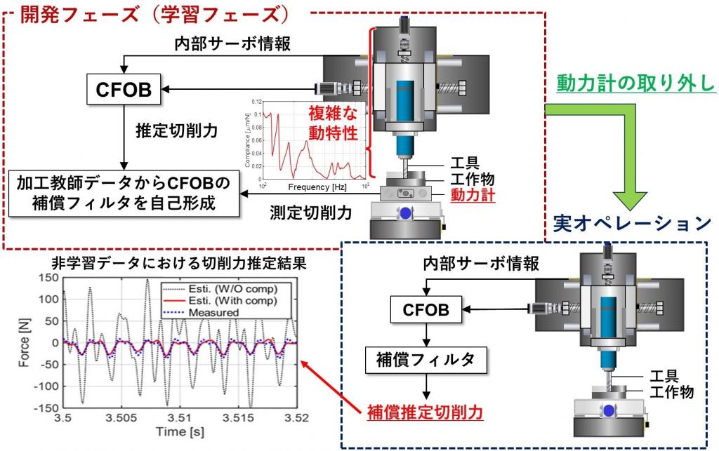 図３　事前切削試験によるオブザーバの簡易自動校正