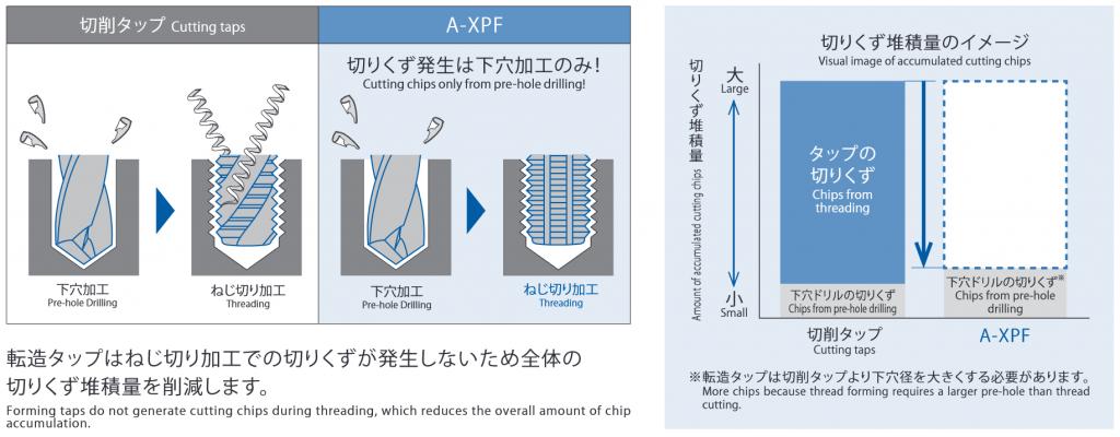 図２　切削タップとA-XPFの切りくず比較