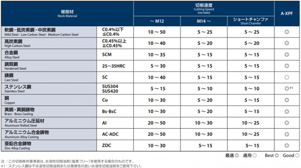 表１　A-XPFの切削条件表
