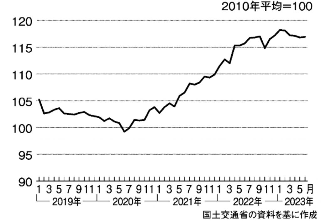 グラフ１　不動産価格指数（戸建住宅） 季節調整値