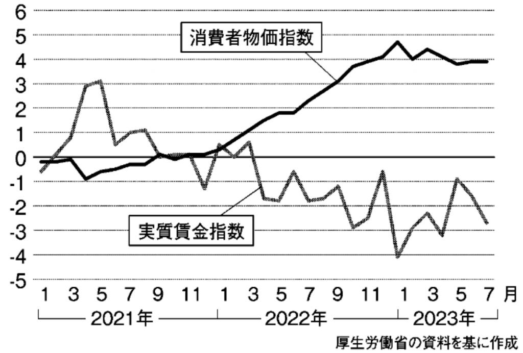 グラフ２　消費者物価指数と実質賃金指数の対前年同月比