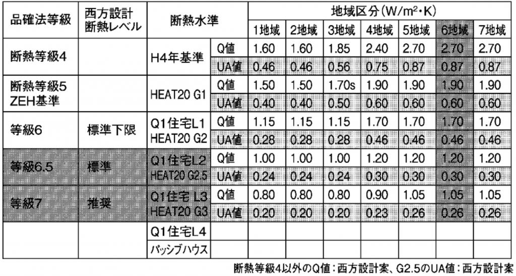 品確法等級と断熱水準