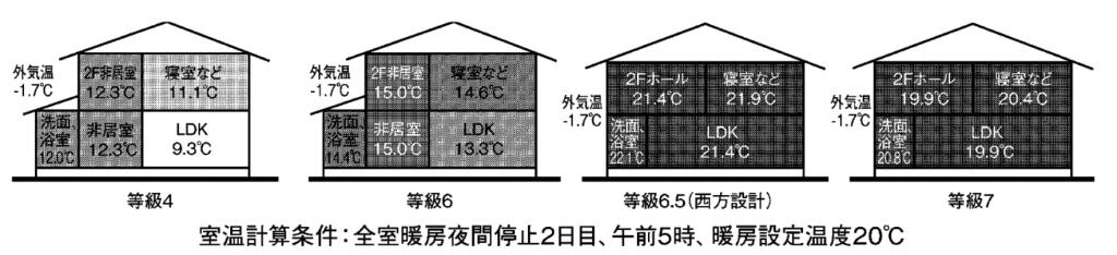 図２　断熱等級と室内温度