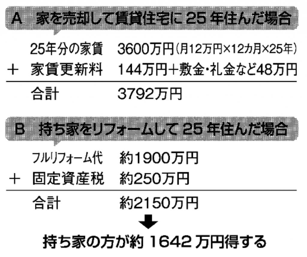 図　賃貸と持ち家に住む場合の比較