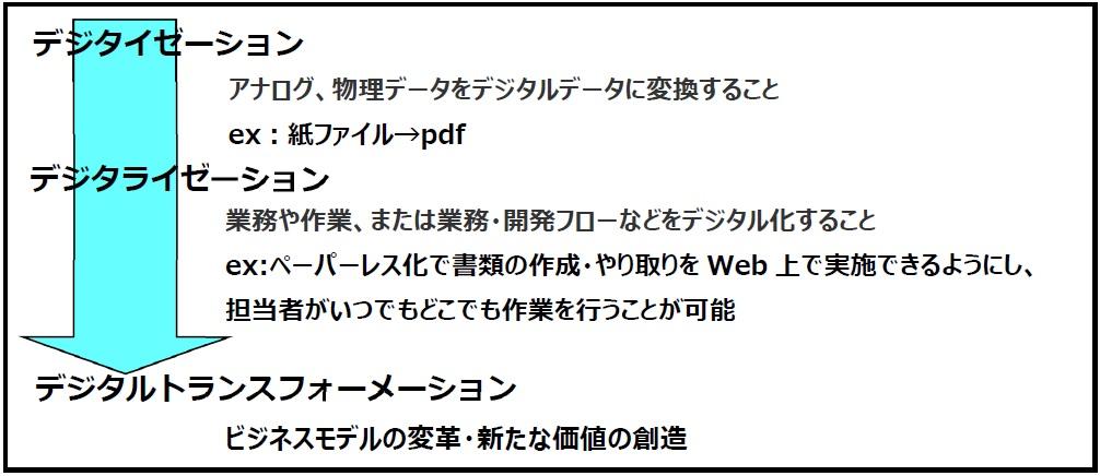 ＤＸ推進の３段階