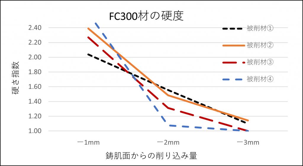 図２　鋳肌面から加工面までの硬度変化