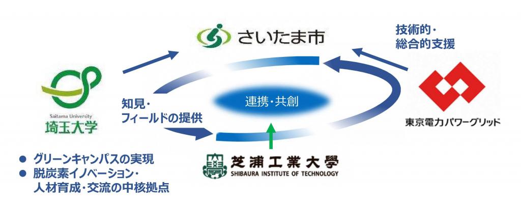 脱炭素先行地域の共同提案４者