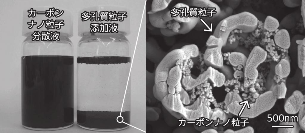 写真６　多孔質粒子を用いた溶液中でのナノ粒子回収