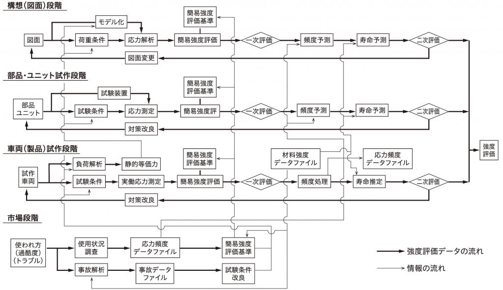 図１ 強度評価システムのデータの流れ