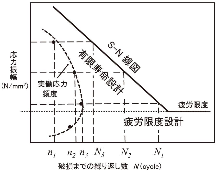 図２ 疲労限度設計と有限寿命設計