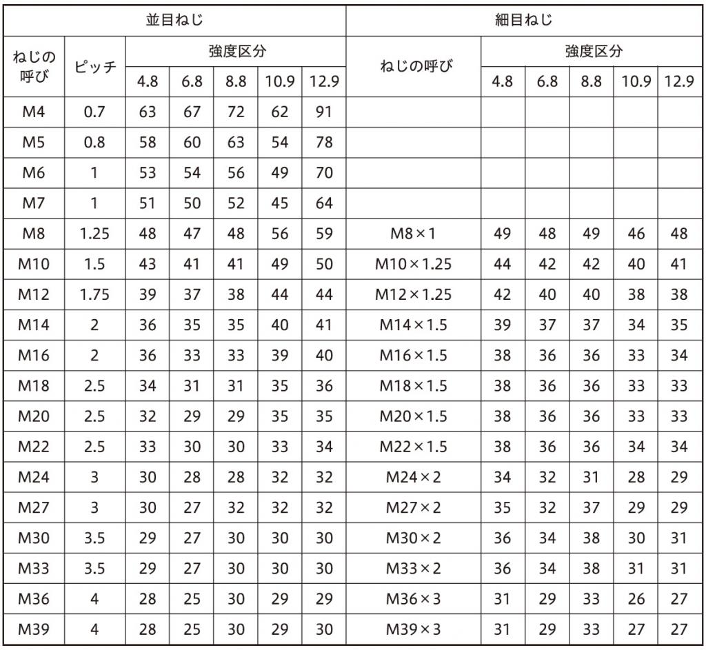 表１ ねじの５％破損確立疲労限度(ＭＰａ)