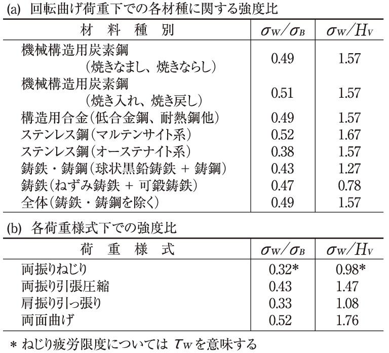 表２ 疲労限度と静的強度(引っ張り強さ、ビッカース硬さ)と比