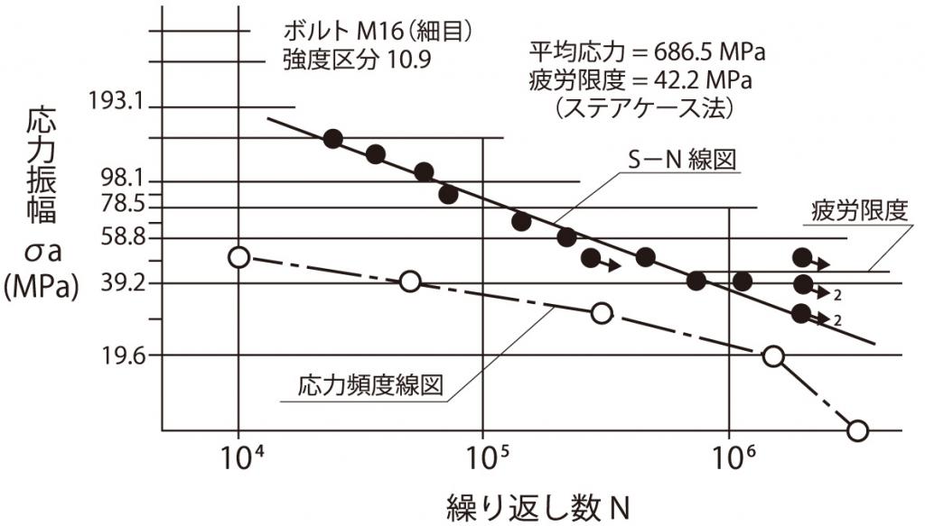 図４ 応力頻度とＳ―Ｎ線図