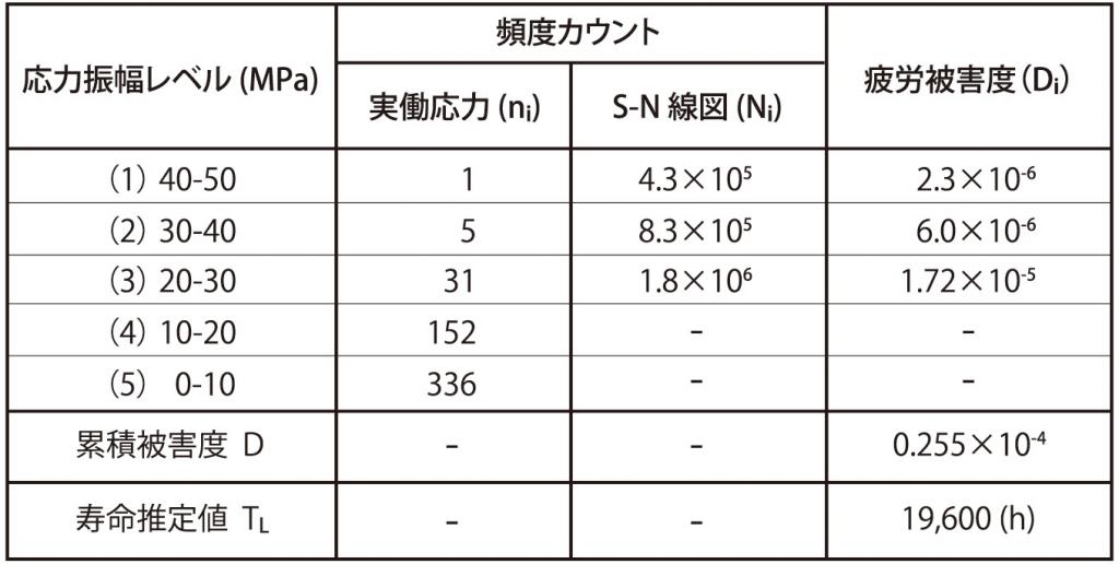 表３ 疲労被害度および累積被害度