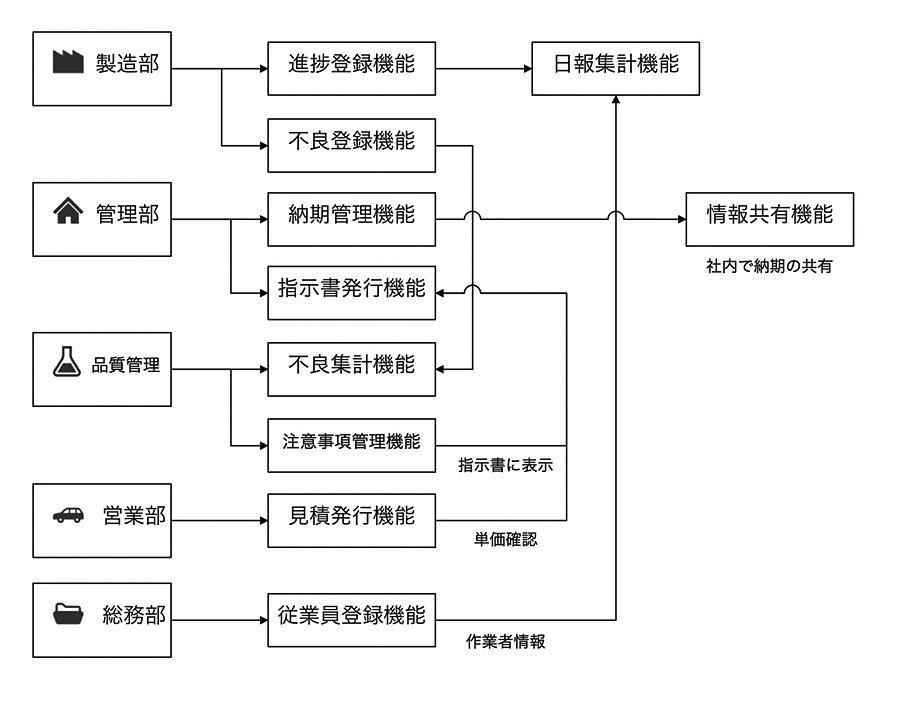 開発したシステムの全体像