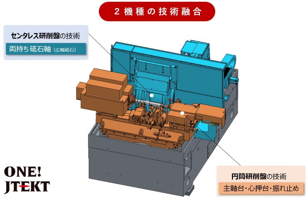 図１　基盤となるテクノロジー