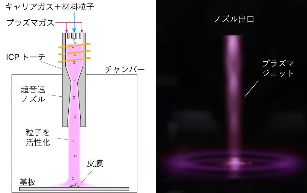 図１：（左）超音速ノズルを用いたＨＡＤ法の模式図と（右）超音速メゾプラズマジェット（明渡祐樹氏の協力を得て作成）