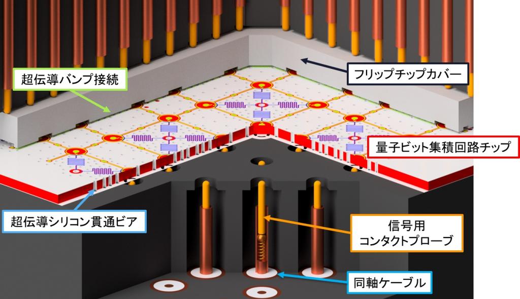 量子プロセッサーの回路イメージ（断面）