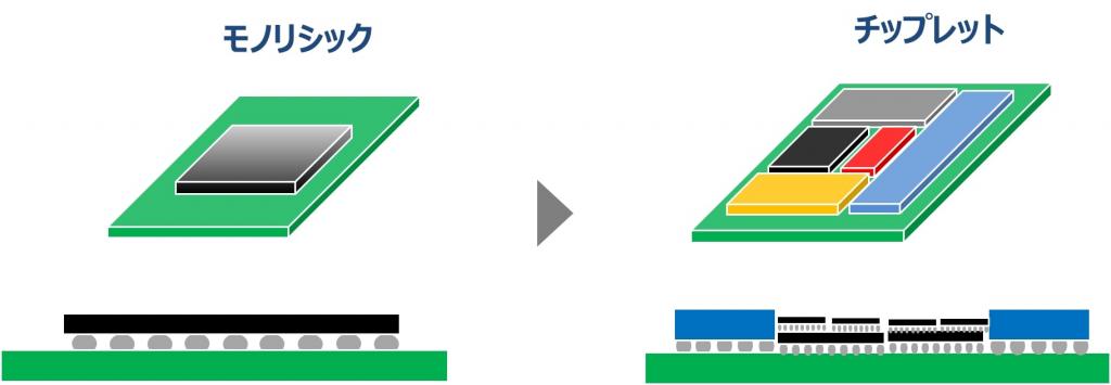 チップレットになると構造が複雑化し、３次元（３Ｄ）での検査ニーズが高まっている