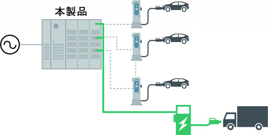 大型商業ＥＶの急速充電ニーズにも対応可能