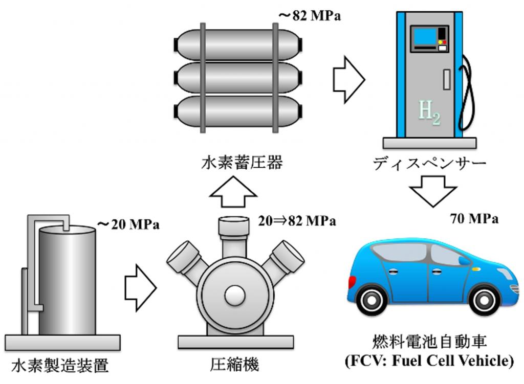 水素ステーションの構成